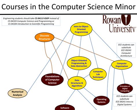 rowan computer science program guide